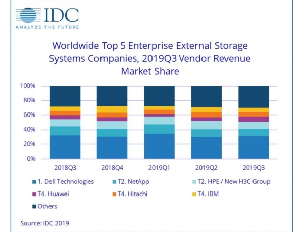 IDC：2019年Q3企业存储系统显示，华为增长一骑绝尘