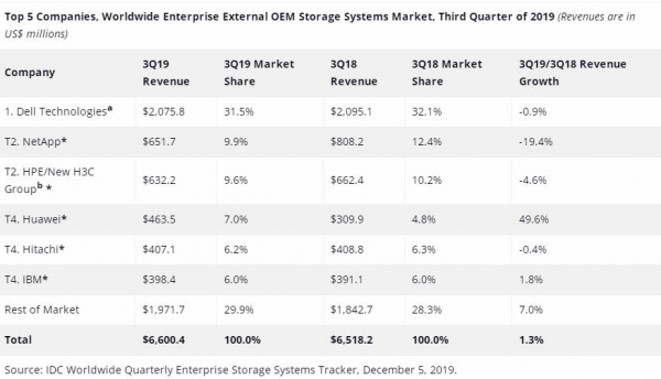 IDC：2019年Q3企业存储系统显示，华为增长一骑绝尘