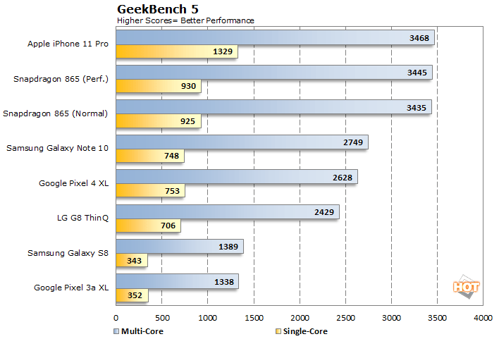 Geekbench 5成绩