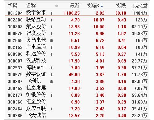 数字货币龙头股票