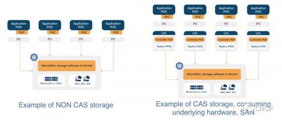 容器附加存储 CAS（Container Attached Storage）