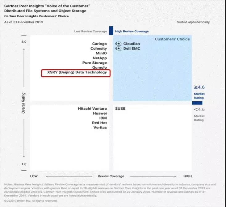XSKY进入Gartner全球分布式文件与对象存储VoC四象限报告
