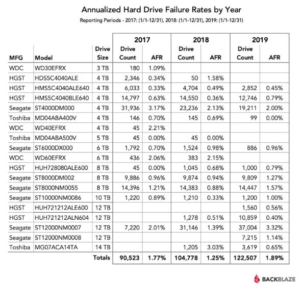 Backblaze发布2019年HDD硬盘运行数据报告，各品牌硬盘故障率比较
