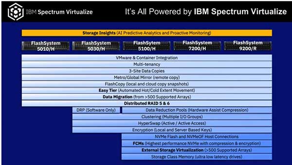 Ibm Flashsystem闪存存储系统