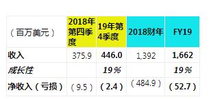 dropbox财报2019