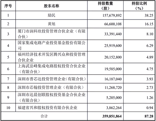 瑞芯微在A股上市 首次募集资金总额超4亿