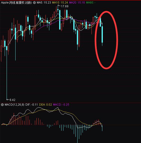 大跌超6% 苹果股价创2019以来最大单日跌幅