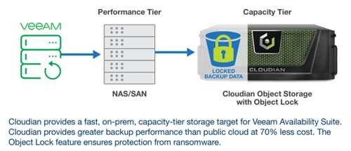 Cloudian Veeam勒索软件保护解决方案方案