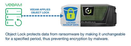 Cloudian Veeam勒索软件保护解决方案