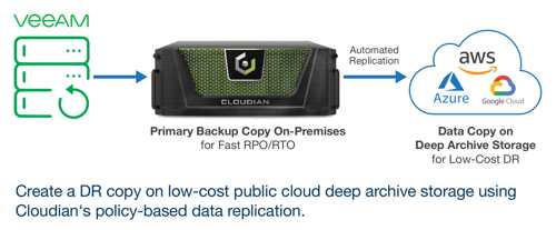 Cloudian Veeam勒索软件保护解决方案