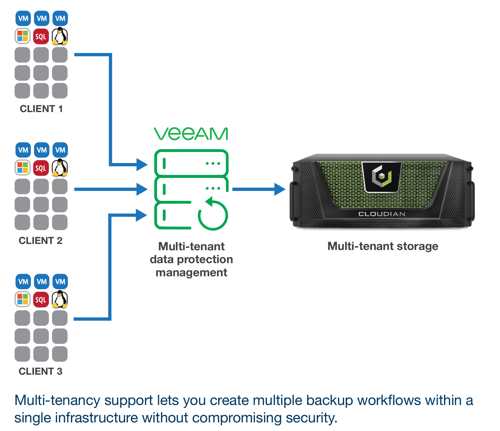 Cloudian Veeam勒索软件保护解决方案