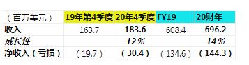 云存储服务提供商 BOX 近日公布了 2020第四季度财报