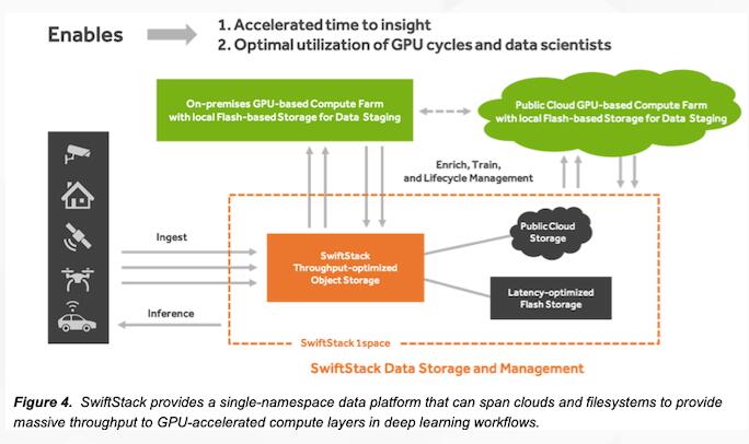 英伟达NVIDIA收购对象存储厂商SwiftStack