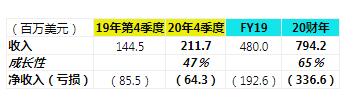 Cloudera财报大数据市场公司排名