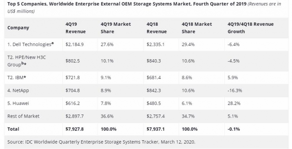 IDC 2019年第四季度全球企业存储系统季度追踪报告：ODM增长强劲