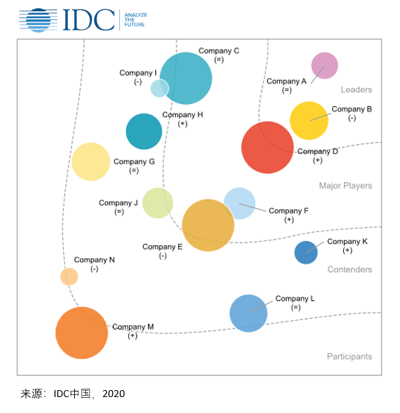 IDC 中国对话式人工智能厂商评估（2020）项目即将启动