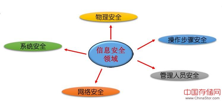 医疗卫生信息安全等保管理与思考