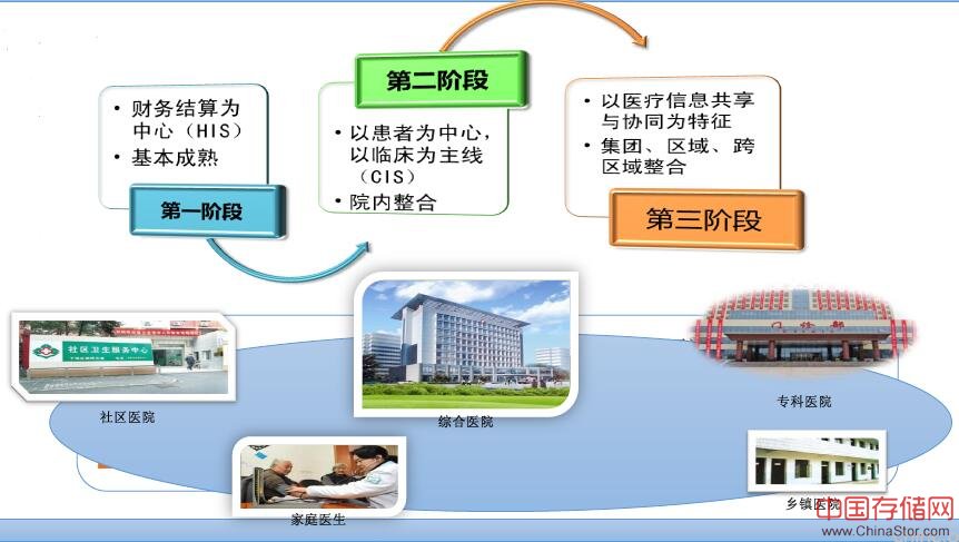 医疗信息化的发展阶段