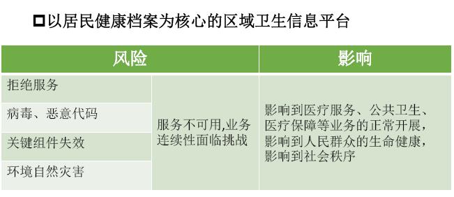 区域卫生信息平台面临的信息安全挑战