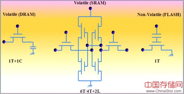 DRAM、SRAM和Flash闪存的电路结构对比图