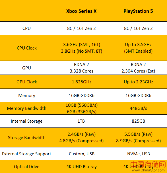 哪个游戏机更好？PlayStation 5与Xbox X系列比较