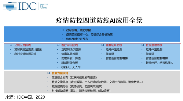 AI助力疫情防控应用全景