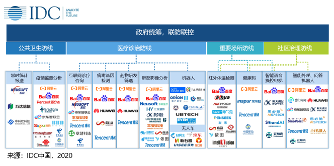 公共卫生应急事件下AI应用全景图