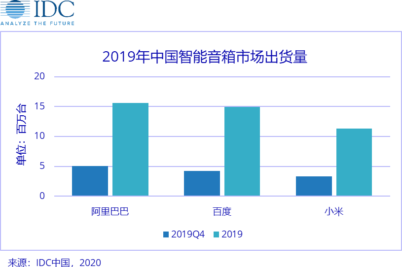 2019年智能音箱市场出货量