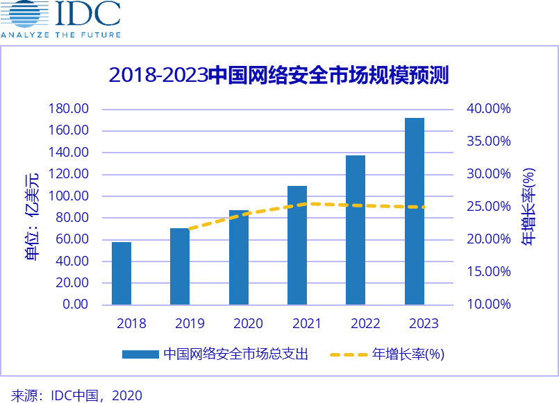 IDC全球网络安全支出指南