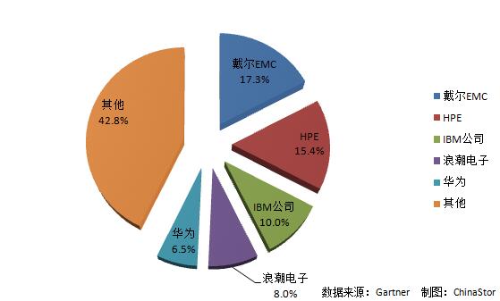 2019年第四季度全球服务器市场份额图