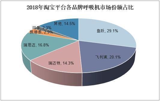 中国呼吸机市场