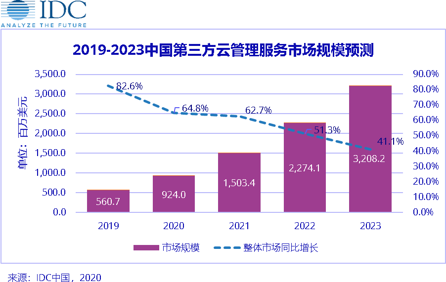 第三方云管理服务市场规模分析