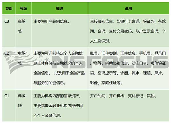 《个人金融信息保护技术规范》JRT 0171-2020专家解读