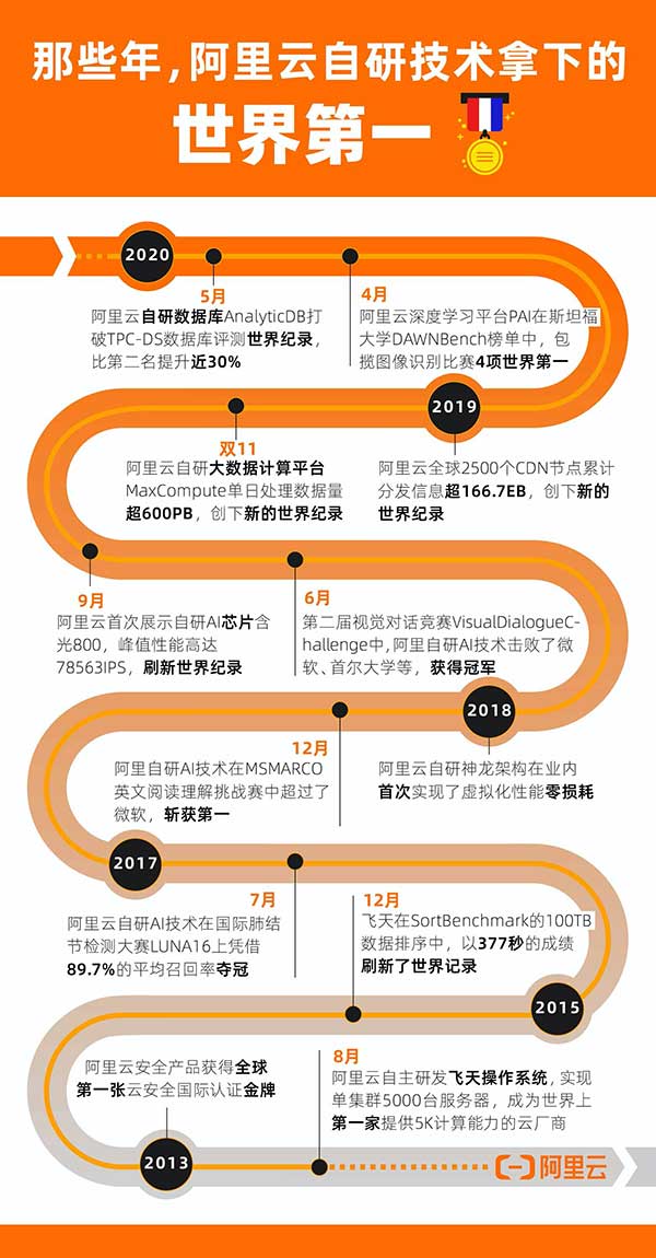 中国技术再下一城  阿里云自研数据库AnalyticDB打破TPC-DS世界纪录