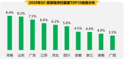 2020年第一季度手机安全状况报告出炉 五大关键词揭秘手机安全风险