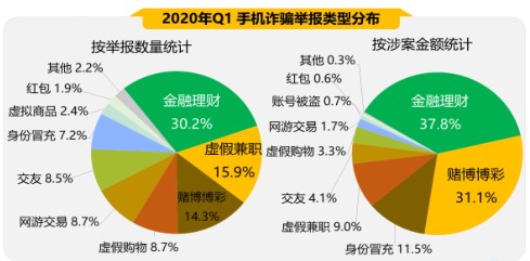 2020年第一季度手机安全状况报告出炉 五大关键词揭秘手机安全风险