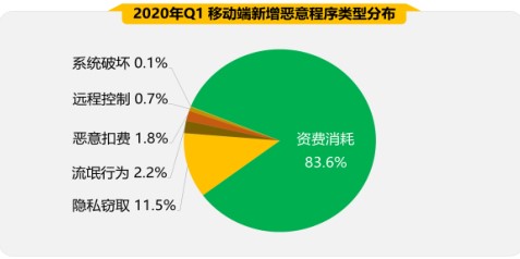 2020年第一季度手机安全状况报告出炉 五大关键词揭秘手机安全风险