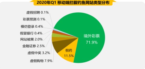 2020年第一季度手机安全状况报告出炉 五大关键词揭秘手机安全风险