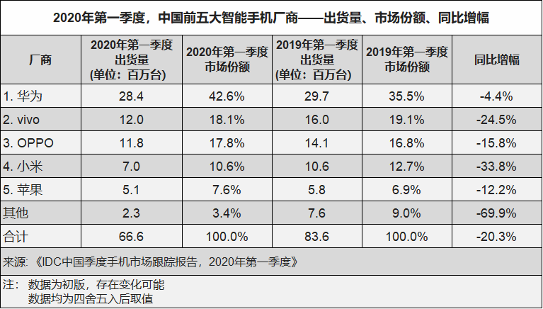 IDC：一季度智能手机市场出货量降20%，未来市场，危机与机遇并存