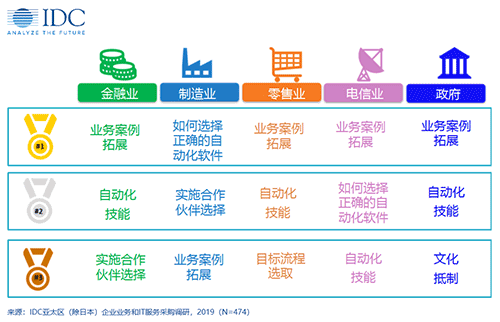 IDC：智能流程自动化呈现爆发趋势，抓住中国RPA崛起的风口成为关键