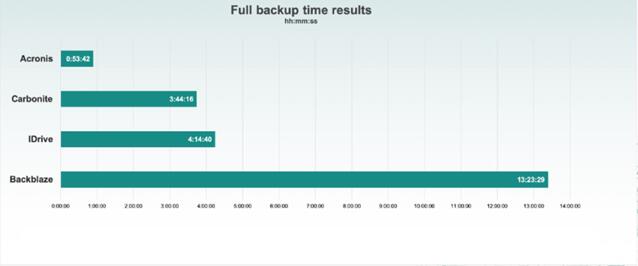 MRG Effitas评测证实Acronis True Image 2020备份比竞品快13倍