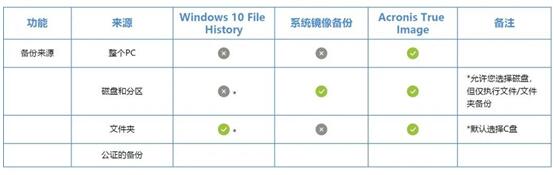 电脑自带Windows备份工具，那Acronis True Image还需要吗？