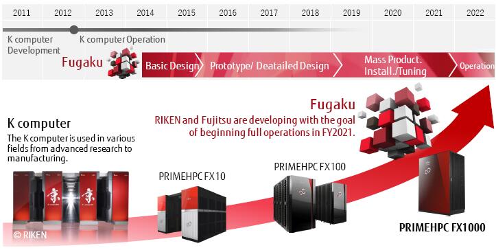 日本超级计算机Fugaku和k computer