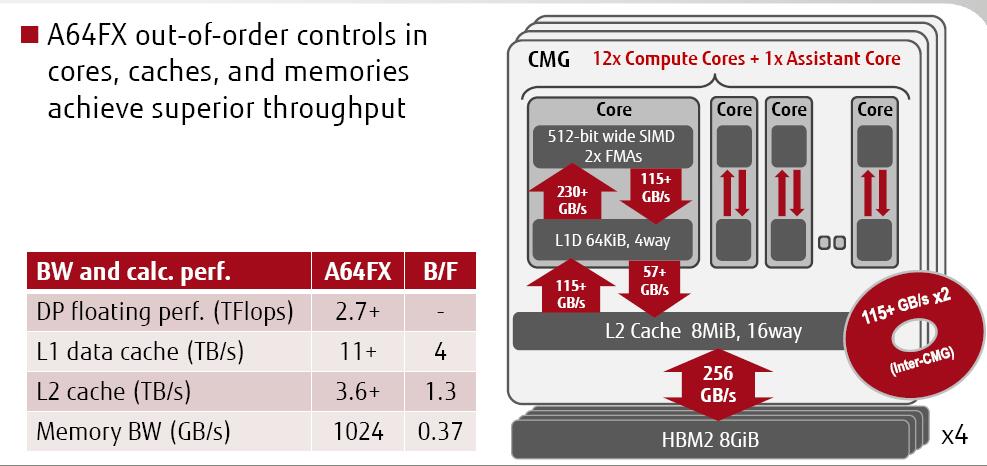 富士通公布了其最强ARM处理器A64FX