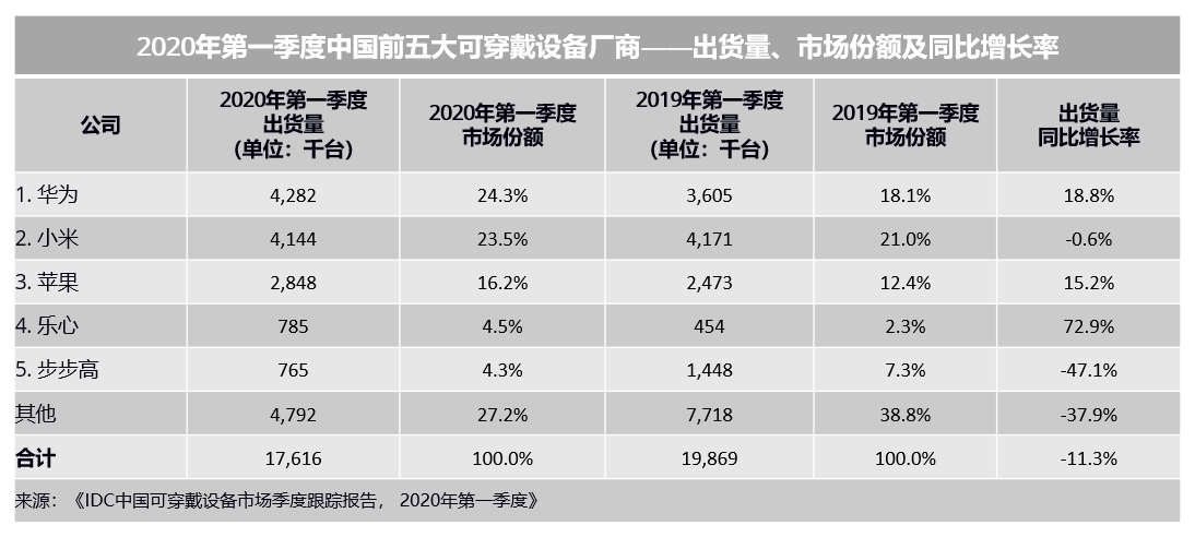 2020年第一季度中国可穿戴设备市场出货量为1762万台