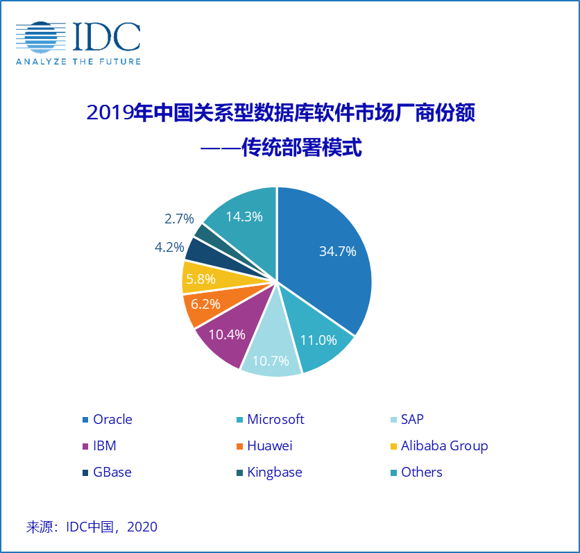 IDC: 中国关系型数据库软件市场，迎来蓬勃发展期