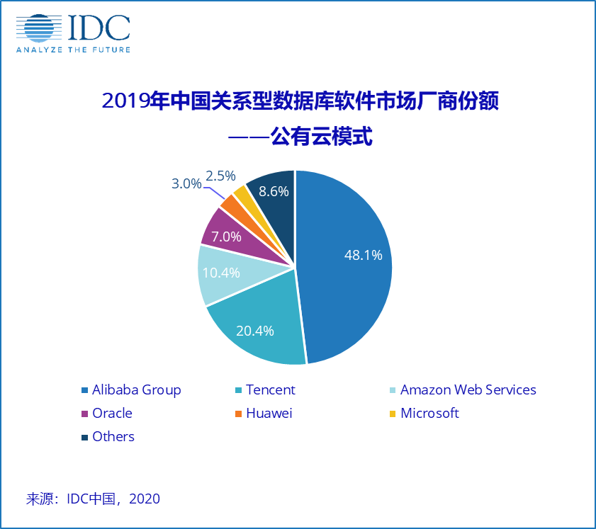 IDC: 中国关系型数据库软件市场，迎来蓬勃发展期