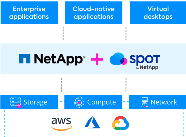 NetApp近日完成了对Spot的收购