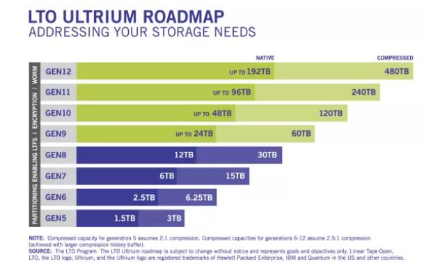 磁带技术发展路线图（图片来源：LTO联盟）