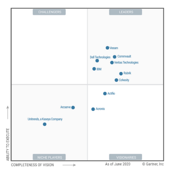 Gartner公布2020年最新数据中心备份和恢复解决方案魔力象限